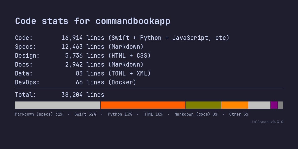 Tallyman image export showing code stats for the CommandBook app - category breakdown with colored language composition bar